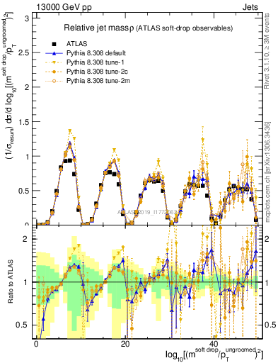 Plot of softdrop.rho in 13000 GeV pp collisions