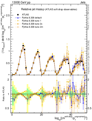 Plot of softdrop.rho in 13000 GeV pp collisions