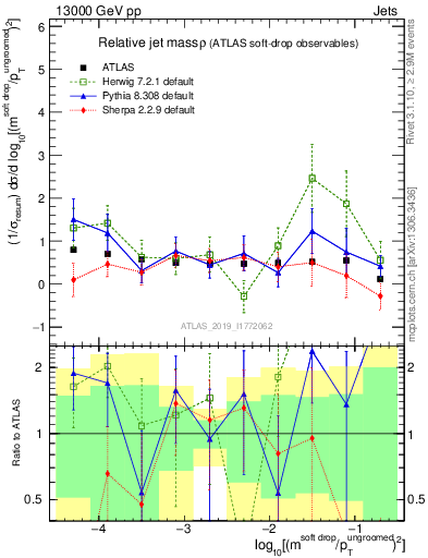 Plot of softdrop.rho in 13000 GeV pp collisions