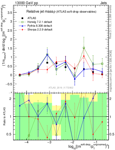 Plot of softdrop.rho in 13000 GeV pp collisions