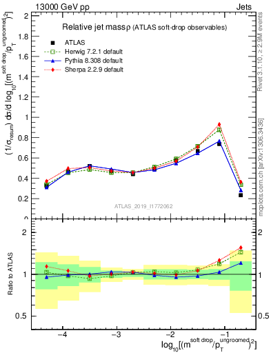 Plot of softdrop.rho in 13000 GeV pp collisions