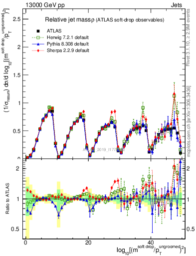 Plot of softdrop.rho in 13000 GeV pp collisions