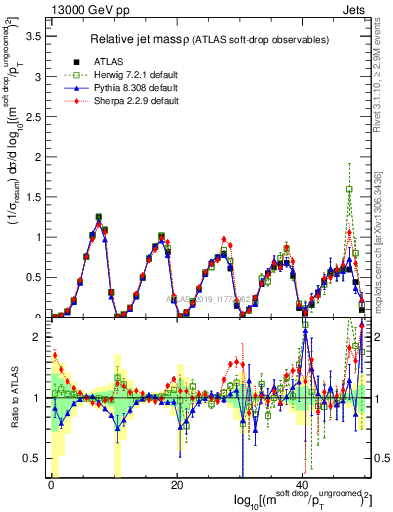 Plot of softdrop.rho in 13000 GeV pp collisions