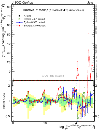 Plot of softdrop.rho in 13000 GeV pp collisions