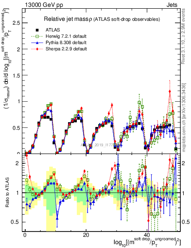 Plot of softdrop.rho in 13000 GeV pp collisions