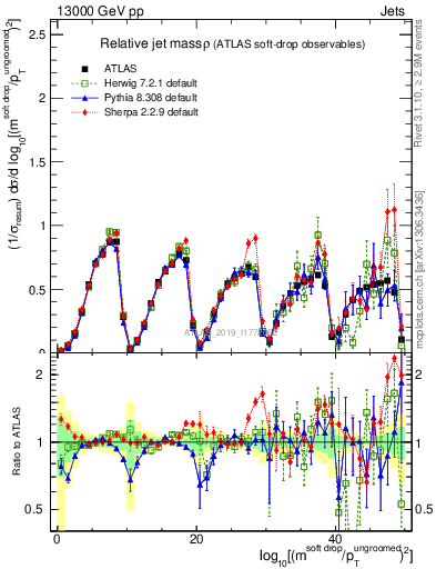 Plot of softdrop.rho in 13000 GeV pp collisions