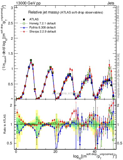 Plot of softdrop.rho in 13000 GeV pp collisions