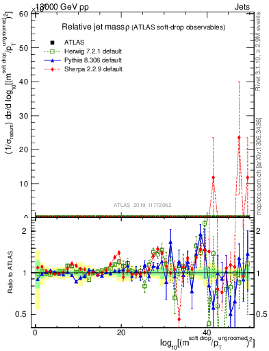 Plot of softdrop.rho in 13000 GeV pp collisions