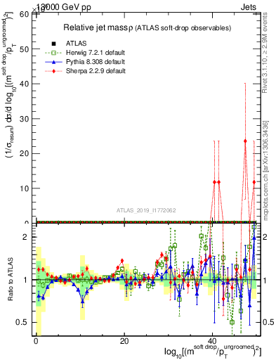 Plot of softdrop.rho in 13000 GeV pp collisions