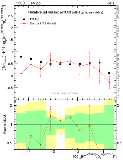 Plot of softdrop.rho in 13000 GeV pp collisions