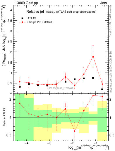 Plot of softdrop.rho in 13000 GeV pp collisions