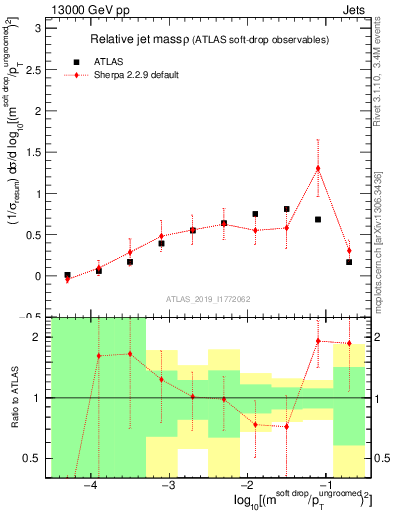 Plot of softdrop.rho in 13000 GeV pp collisions