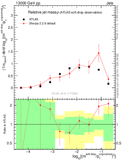 Plot of softdrop.rho in 13000 GeV pp collisions