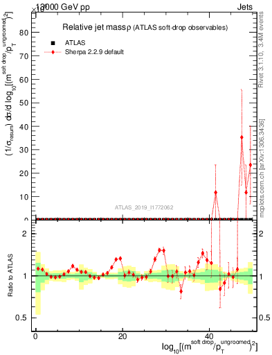 Plot of softdrop.rho in 13000 GeV pp collisions