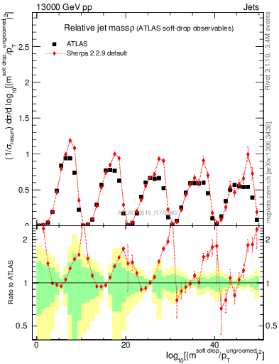 Plot of softdrop.rho in 13000 GeV pp collisions