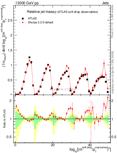 Plot of softdrop.rho in 13000 GeV pp collisions