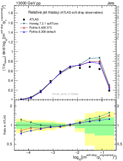 Plot of softdrop.rho in 13000 GeV pp collisions