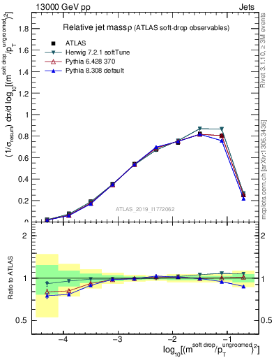 Plot of softdrop.rho in 13000 GeV pp collisions