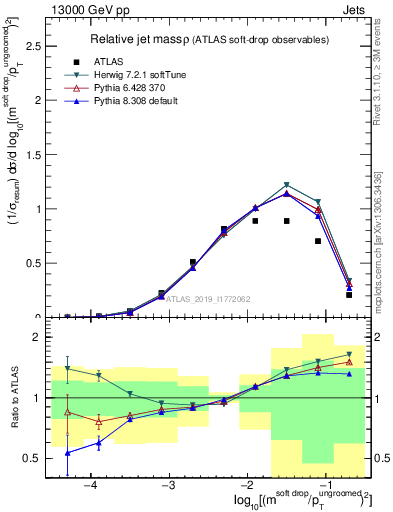 Plot of softdrop.rho in 13000 GeV pp collisions