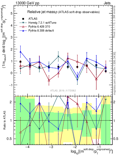 Plot of softdrop.rho in 13000 GeV pp collisions