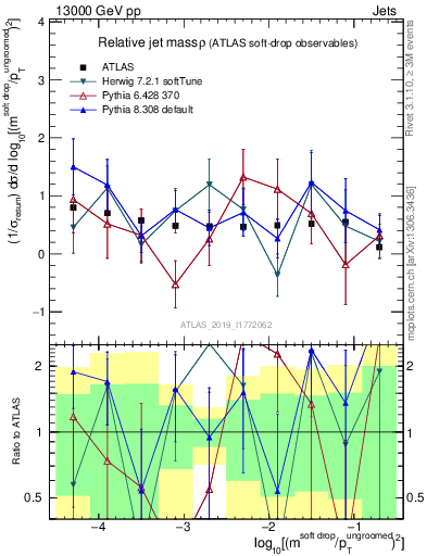 Plot of softdrop.rho in 13000 GeV pp collisions