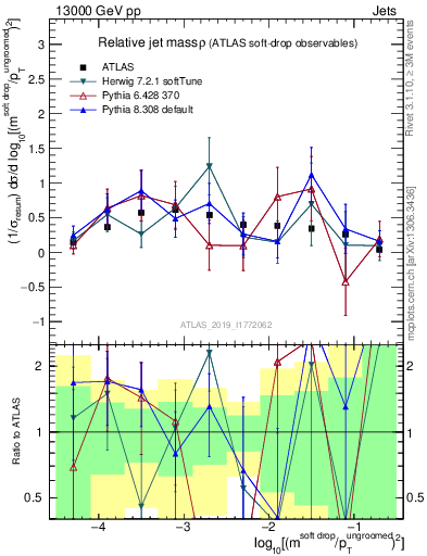 Plot of softdrop.rho in 13000 GeV pp collisions