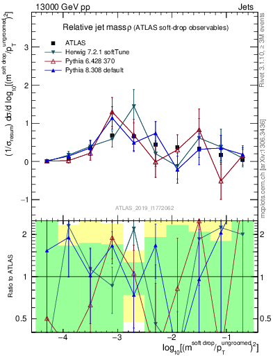 Plot of softdrop.rho in 13000 GeV pp collisions