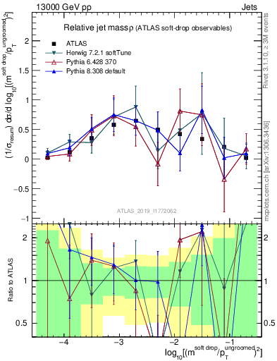 Plot of softdrop.rho in 13000 GeV pp collisions