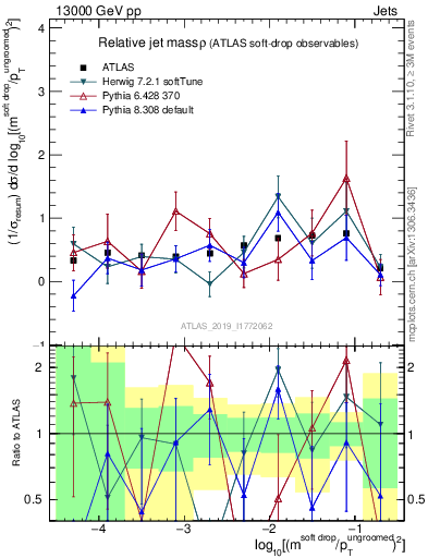 Plot of softdrop.rho in 13000 GeV pp collisions