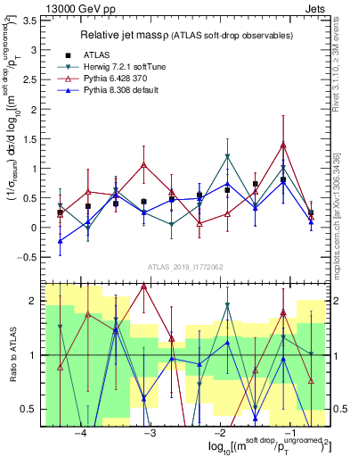 Plot of softdrop.rho in 13000 GeV pp collisions