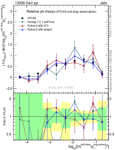 Plot of softdrop.rho in 13000 GeV pp collisions