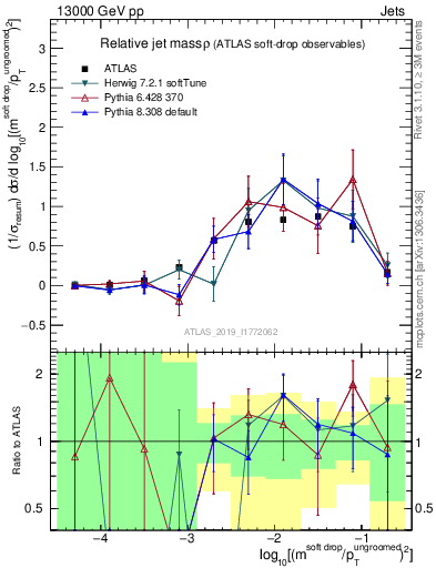 Plot of softdrop.rho in 13000 GeV pp collisions