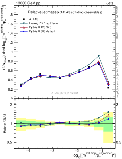 Plot of softdrop.rho in 13000 GeV pp collisions