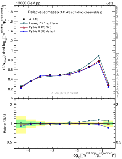 Plot of softdrop.rho in 13000 GeV pp collisions