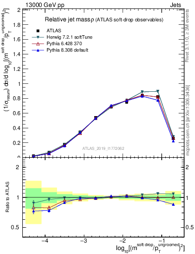 Plot of softdrop.rho in 13000 GeV pp collisions