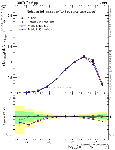 Plot of softdrop.rho in 13000 GeV pp collisions