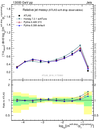 Plot of softdrop.rho in 13000 GeV pp collisions