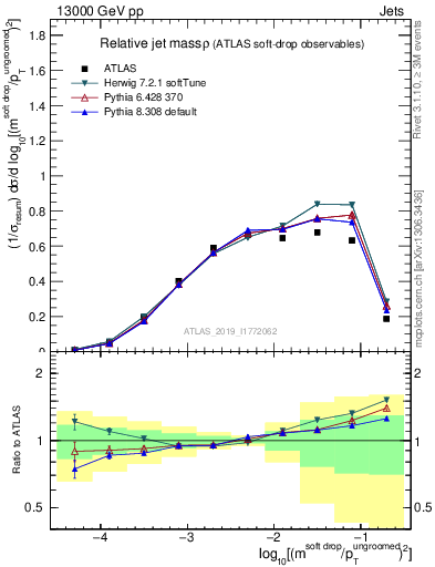 Plot of softdrop.rho in 13000 GeV pp collisions