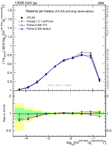 Plot of softdrop.rho in 13000 GeV pp collisions