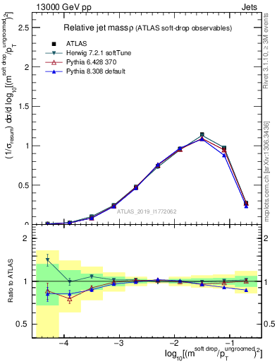 Plot of softdrop.rho in 13000 GeV pp collisions