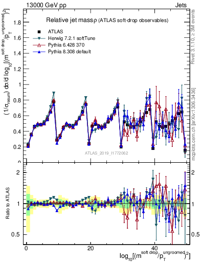 Plot of softdrop.rho in 13000 GeV pp collisions