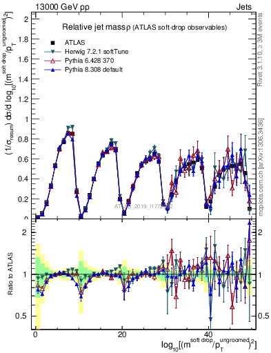 Plot of softdrop.rho in 13000 GeV pp collisions