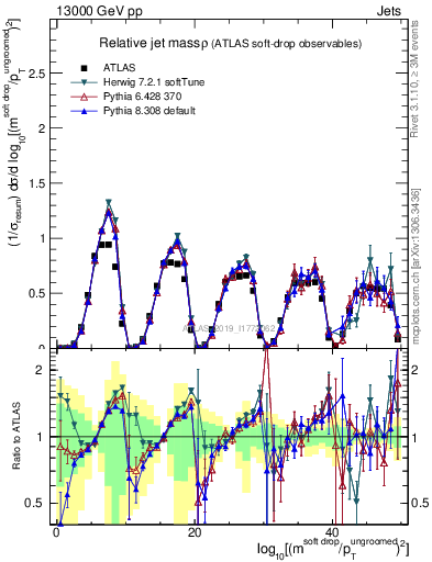 Plot of softdrop.rho in 13000 GeV pp collisions