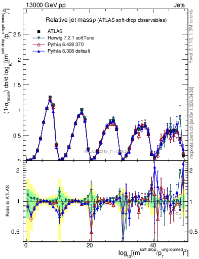 Plot of softdrop.rho in 13000 GeV pp collisions