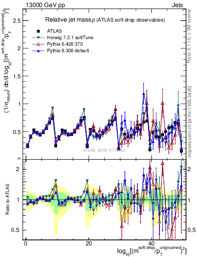 Plot of softdrop.rho in 13000 GeV pp collisions