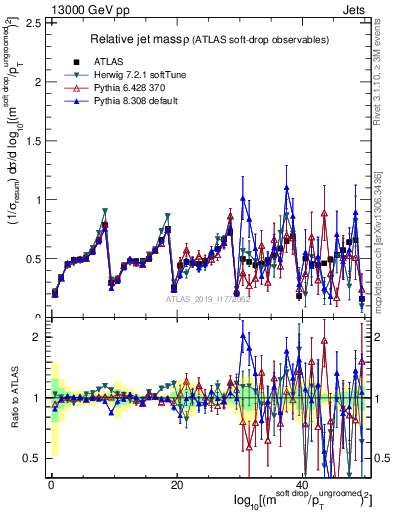 Plot of softdrop.rho in 13000 GeV pp collisions