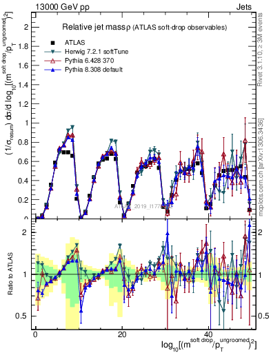 Plot of softdrop.rho in 13000 GeV pp collisions