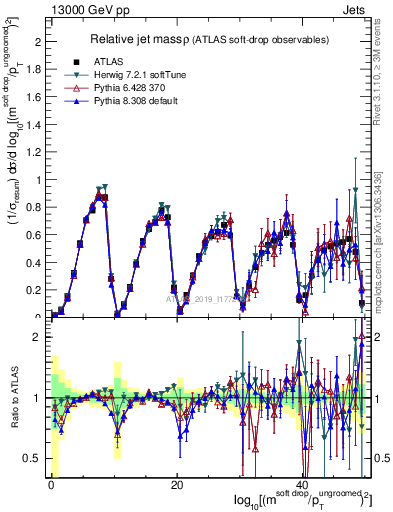 Plot of softdrop.rho in 13000 GeV pp collisions