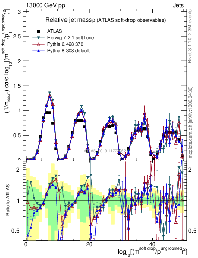 Plot of softdrop.rho in 13000 GeV pp collisions