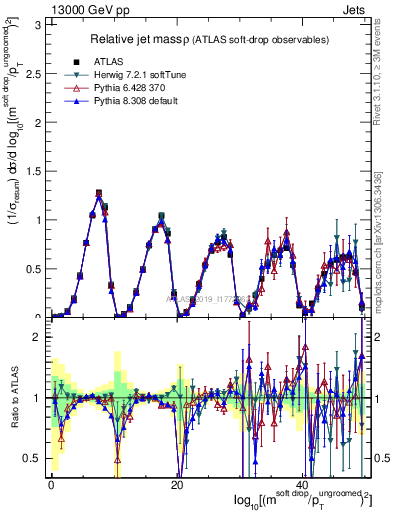 Plot of softdrop.rho in 13000 GeV pp collisions